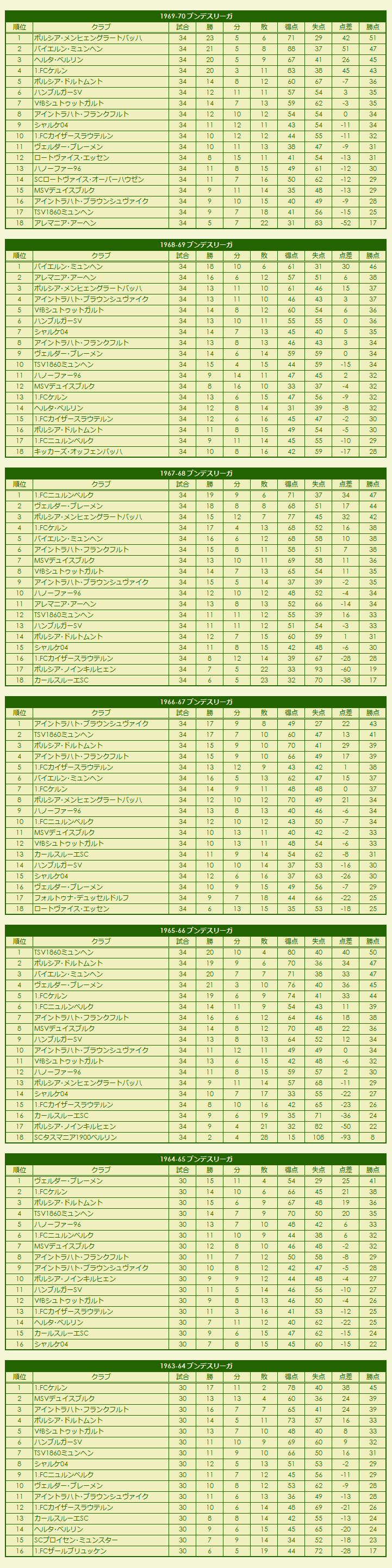 1960s(2) Fußball-Bundesliga / DDR-Fußball-Oberliga season standings