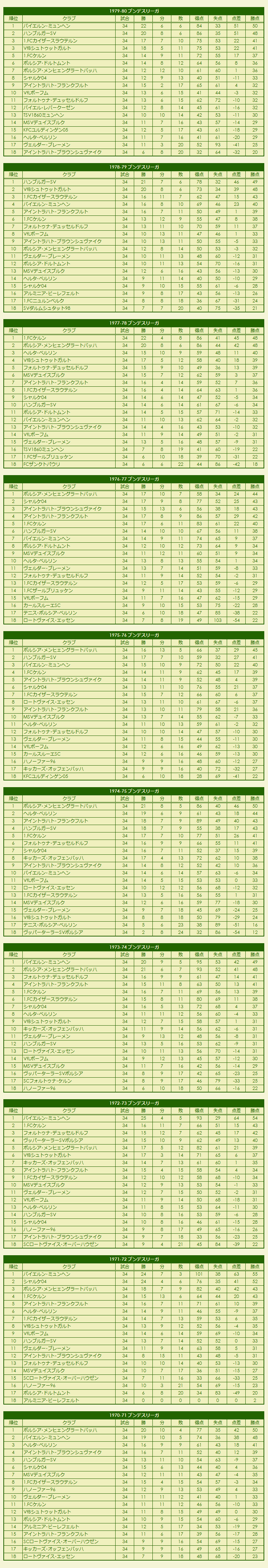 1970s Fußball-Bundesliga / DDR-Fußball-Oberliga season standings