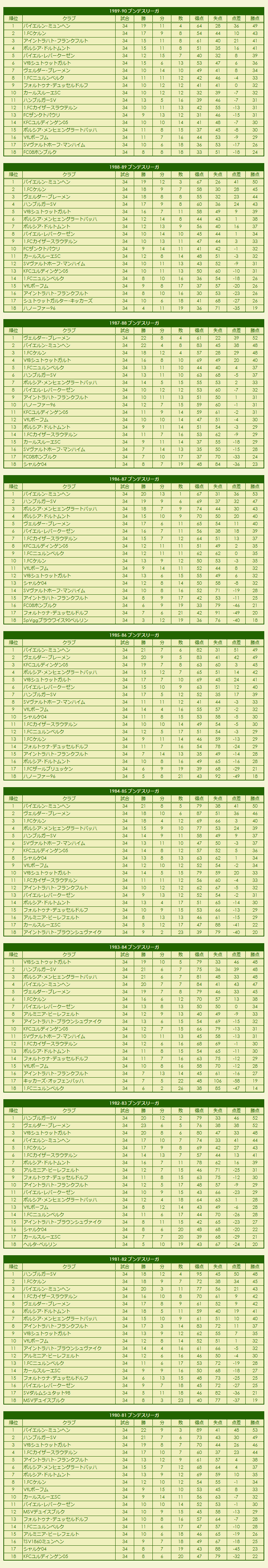 1980s Fußball-Bundesliga / DDR-Fußball-Oberliga season standings