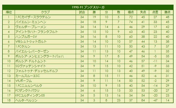 1990s(1) Fußball-Bundesliga / DDR-Fußball-Oberliga (NOFV-Oberliga) season standings