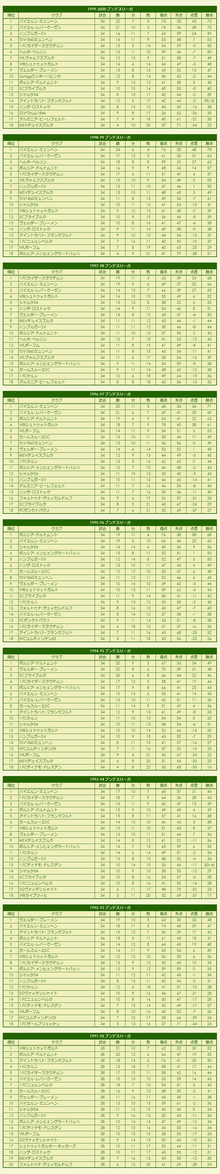 1990s(2) Fußball-Bundesliga season standings