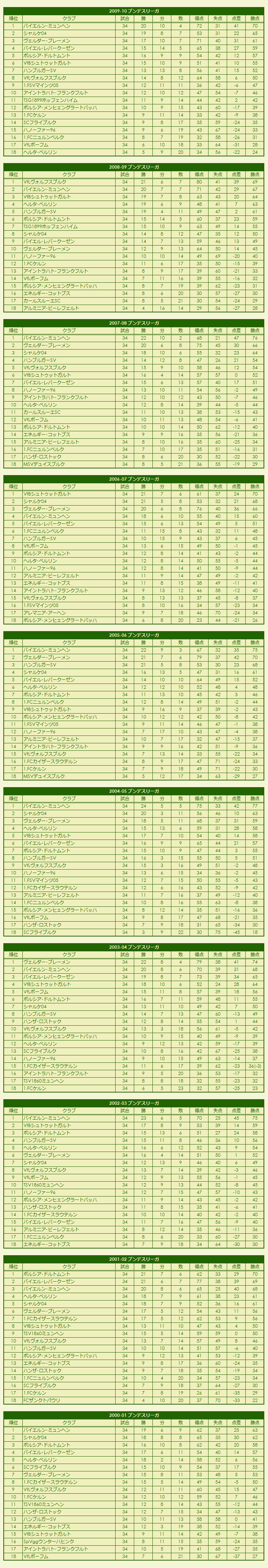 2000s Fußball-Bundesliga season standings