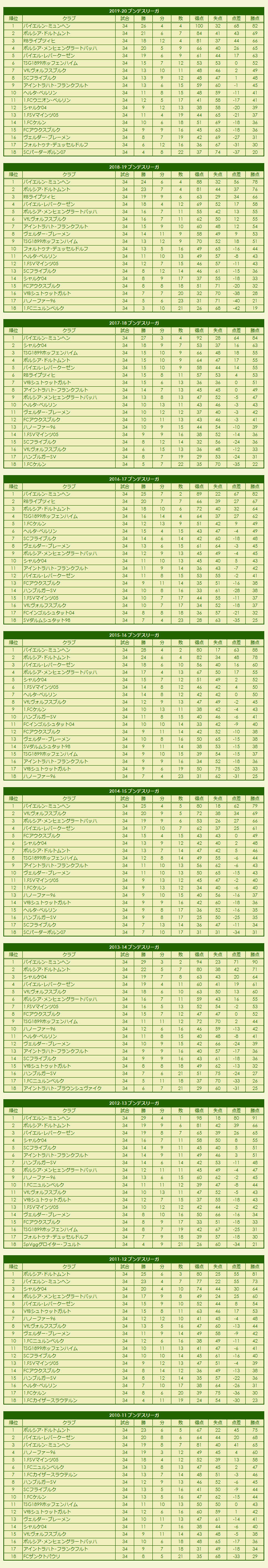 2010s Fußball-Bundesliga season standings