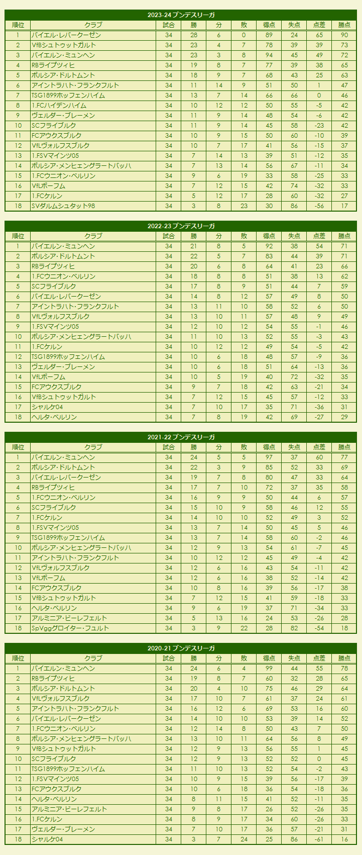 2020s Fußball-Bundesliga season standings