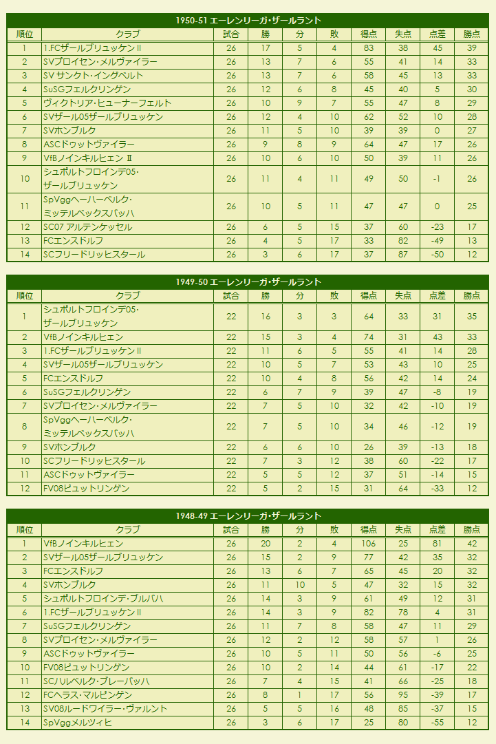 1940s(7) Ehrenliga Saarland season standings