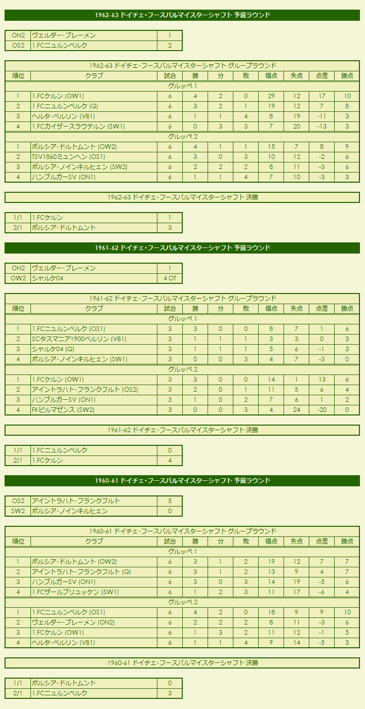 1960s(1) Oberliga (Bundesrepublik Deutschland) results / DDR-Fußball-Oberliga season standings