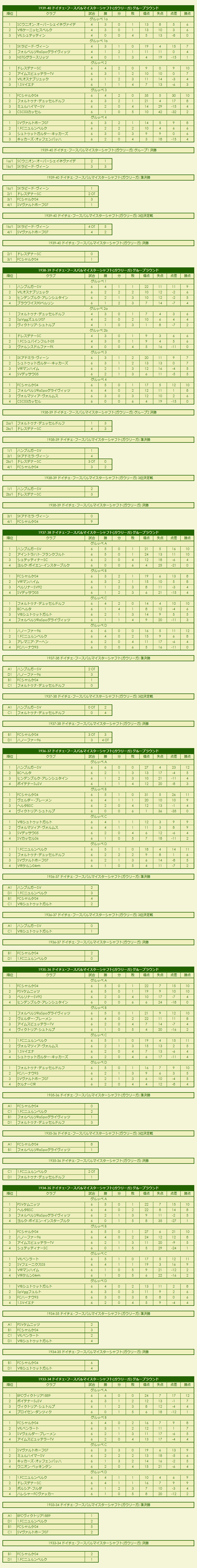 1930s(2) Gauliga results