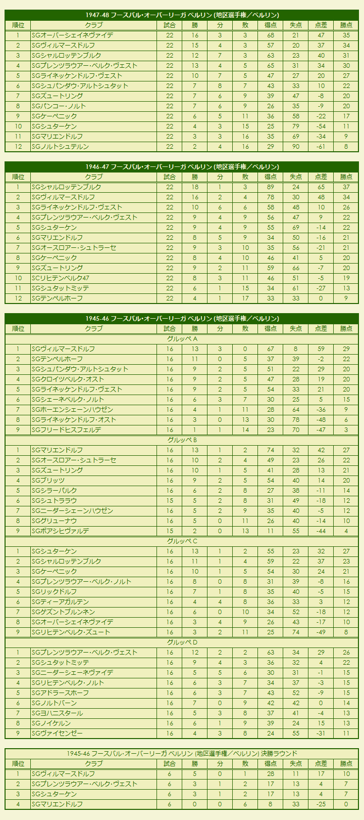 1940s(2) Fußball-Oberliga Berlin season standings