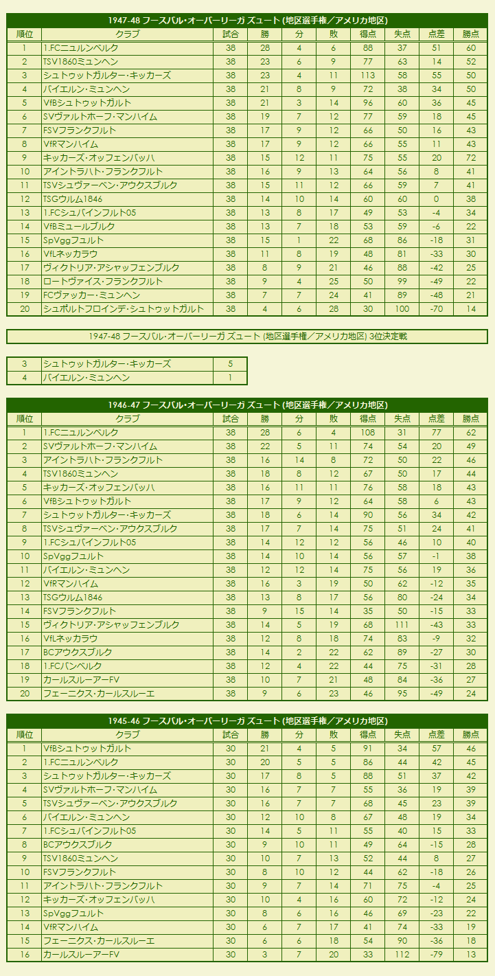 1940(5) Fußball-Oberliga Amerikanische Zone season standings / Ostzonenmeisterschaft Sowjetische Zone results