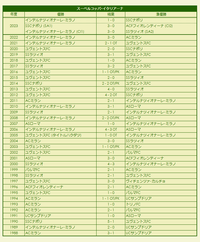 1988-2023 Supercoppa Italiana results