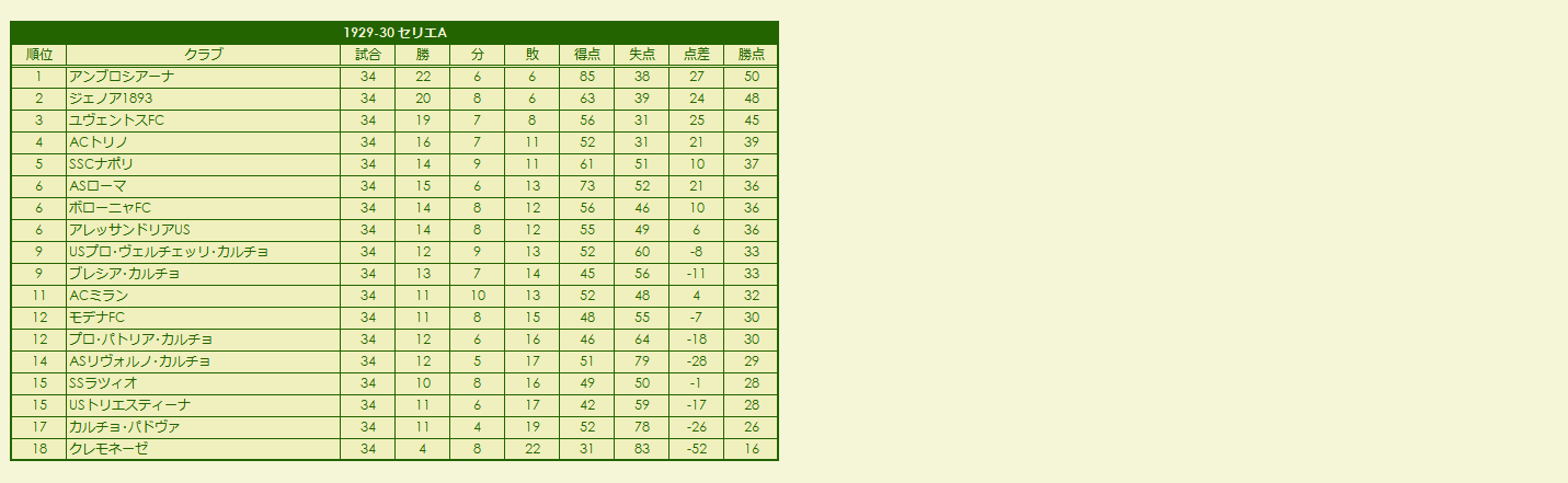 1920s(5) Serie A season standings