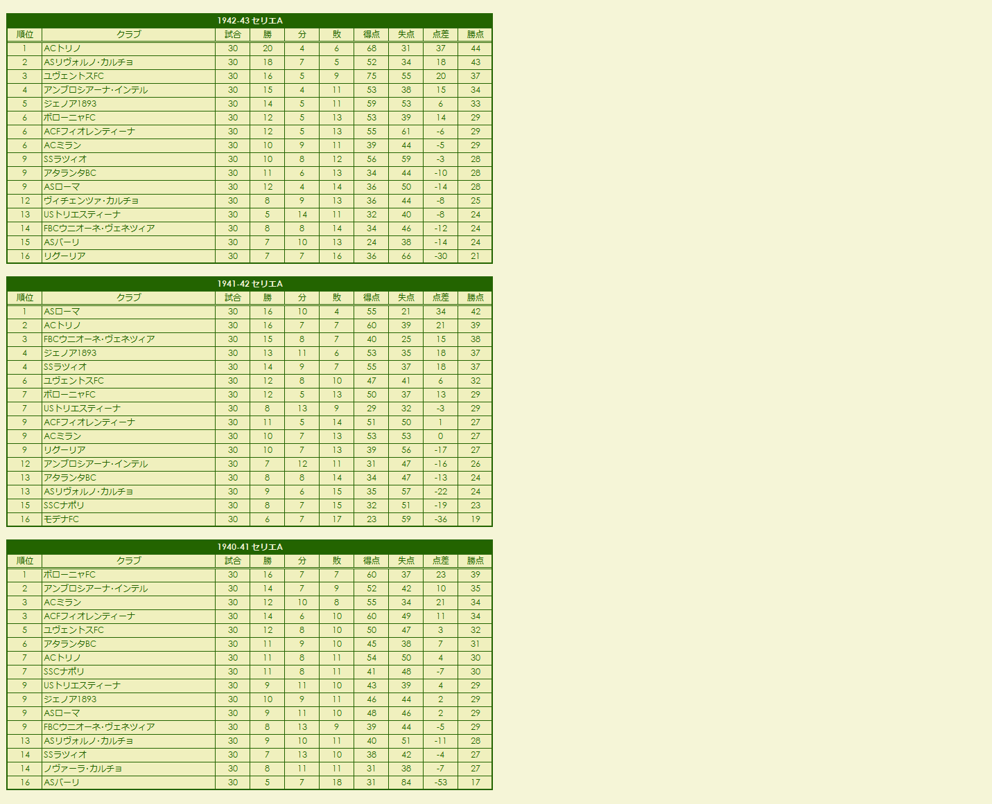 1940s(1) Serie A season standings