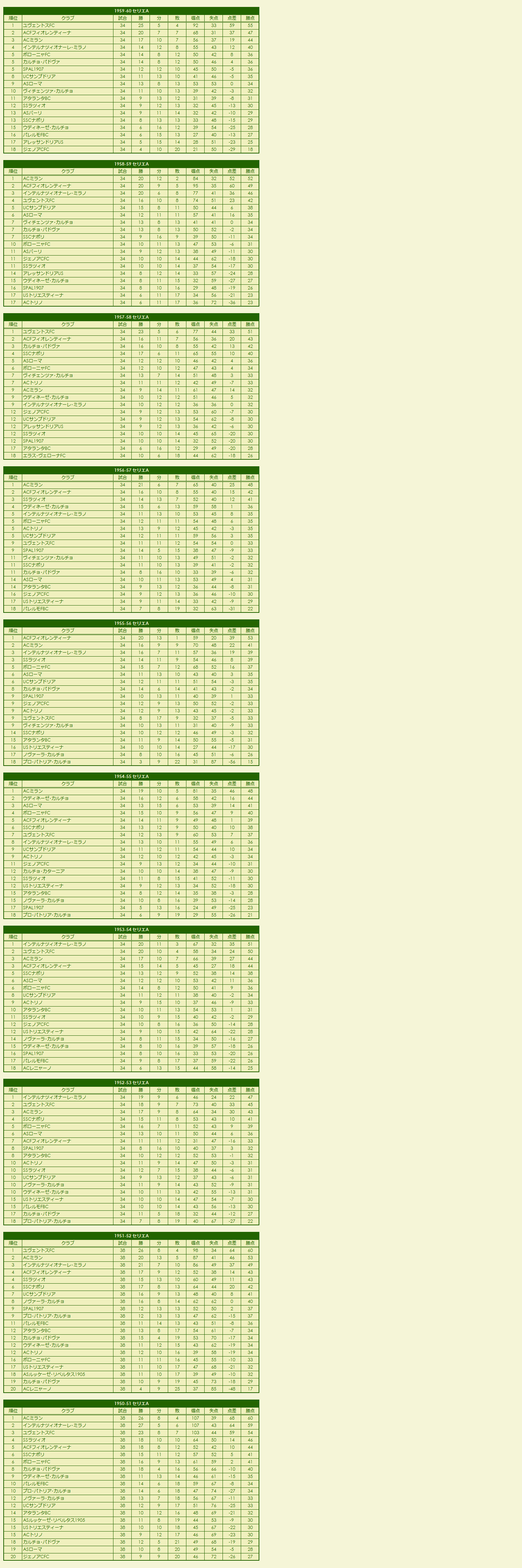 1950s Serie A season standings