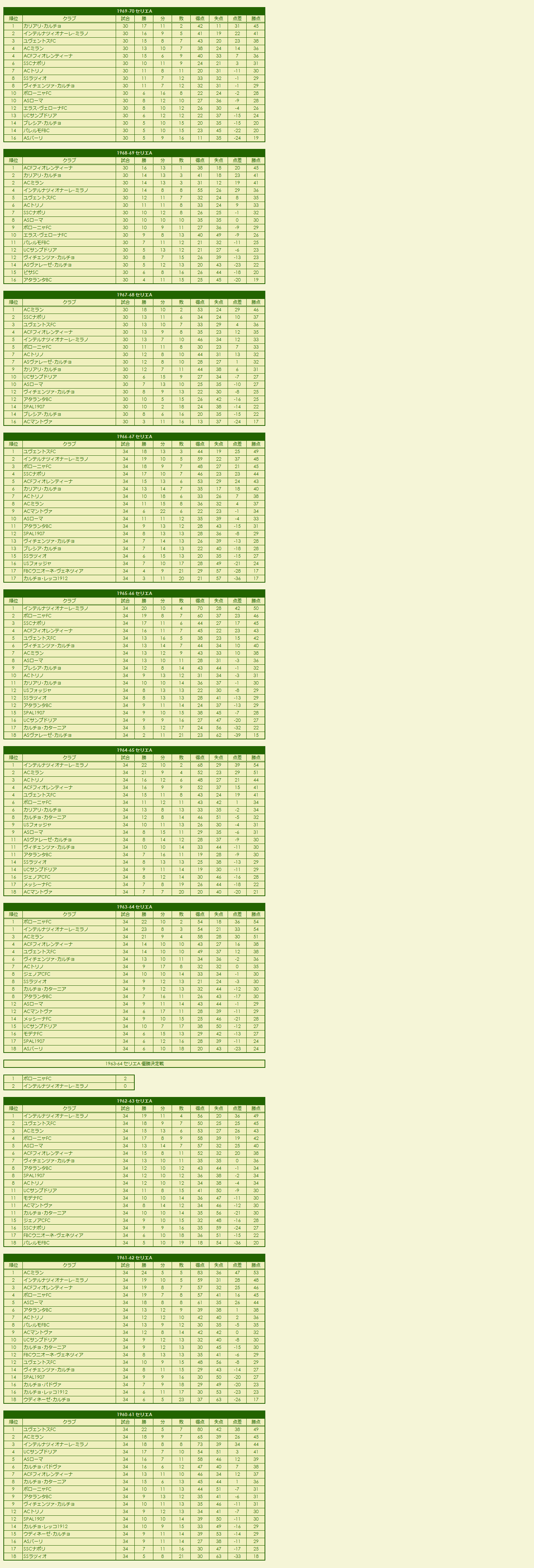 1960s Serie A season standings