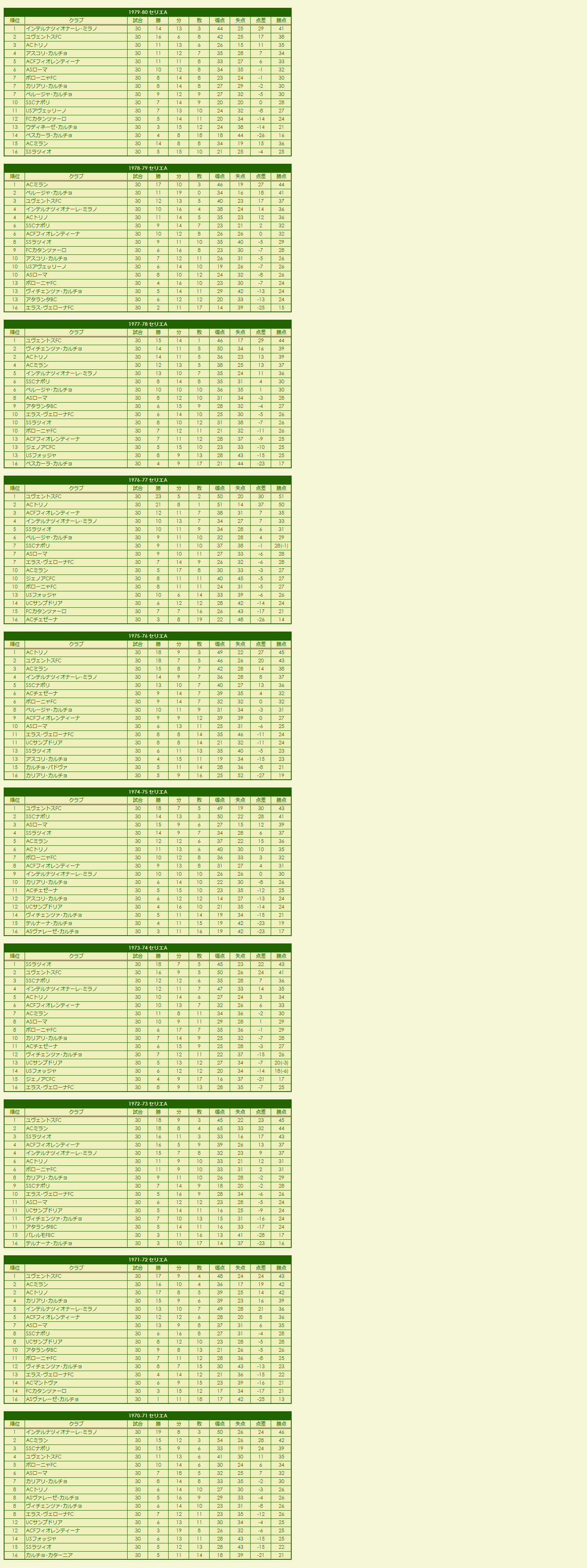 1970s Serie A season standings