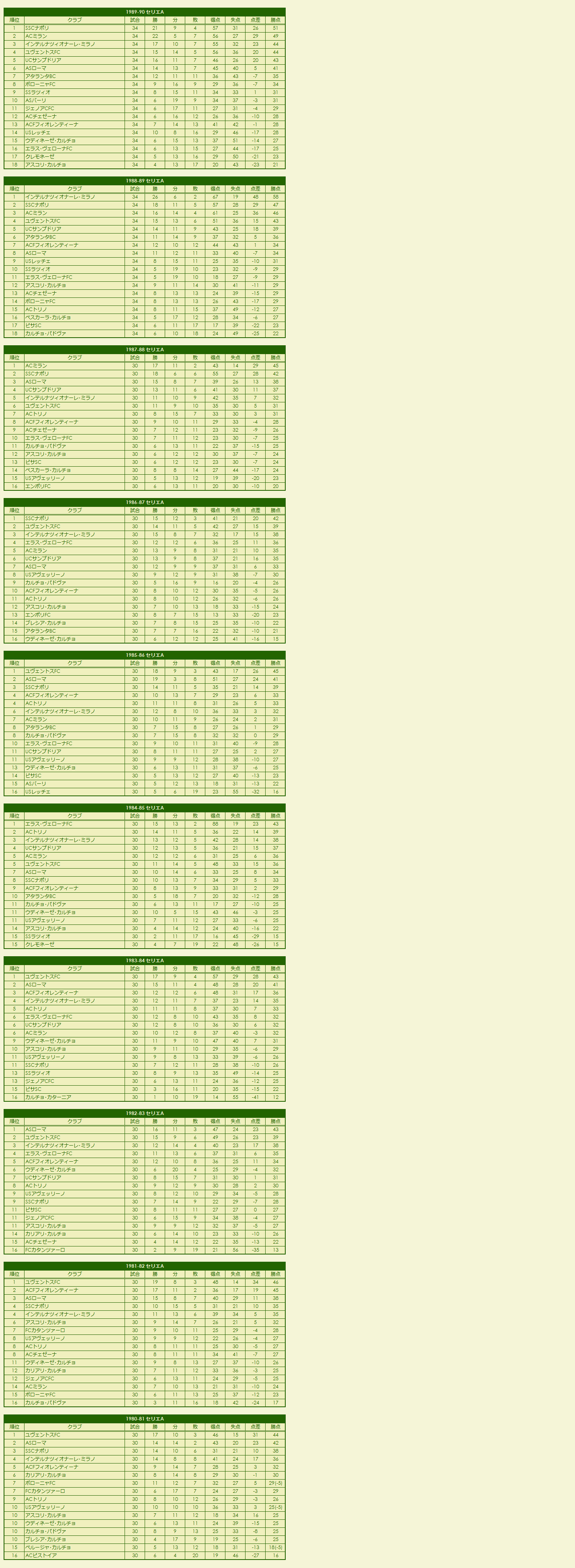 1980s Serie A season standings