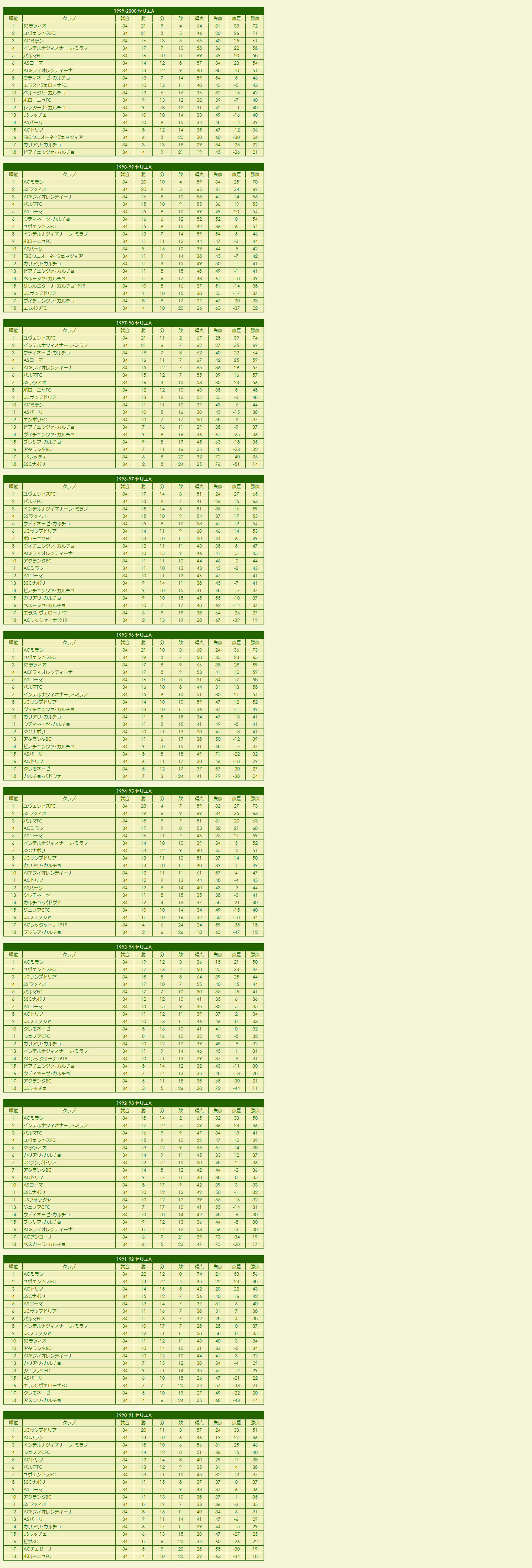 1990s Serie A season standings