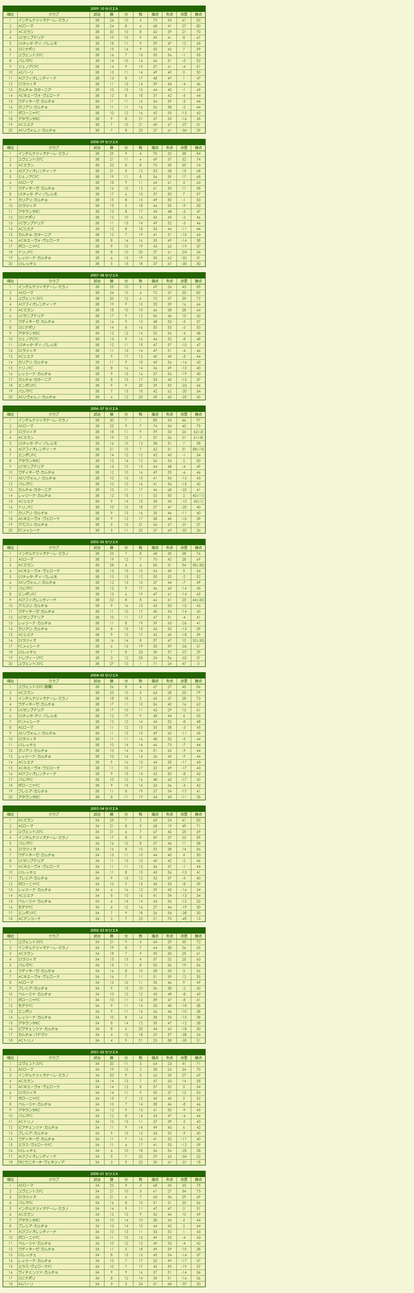 2000s Serie A season standings