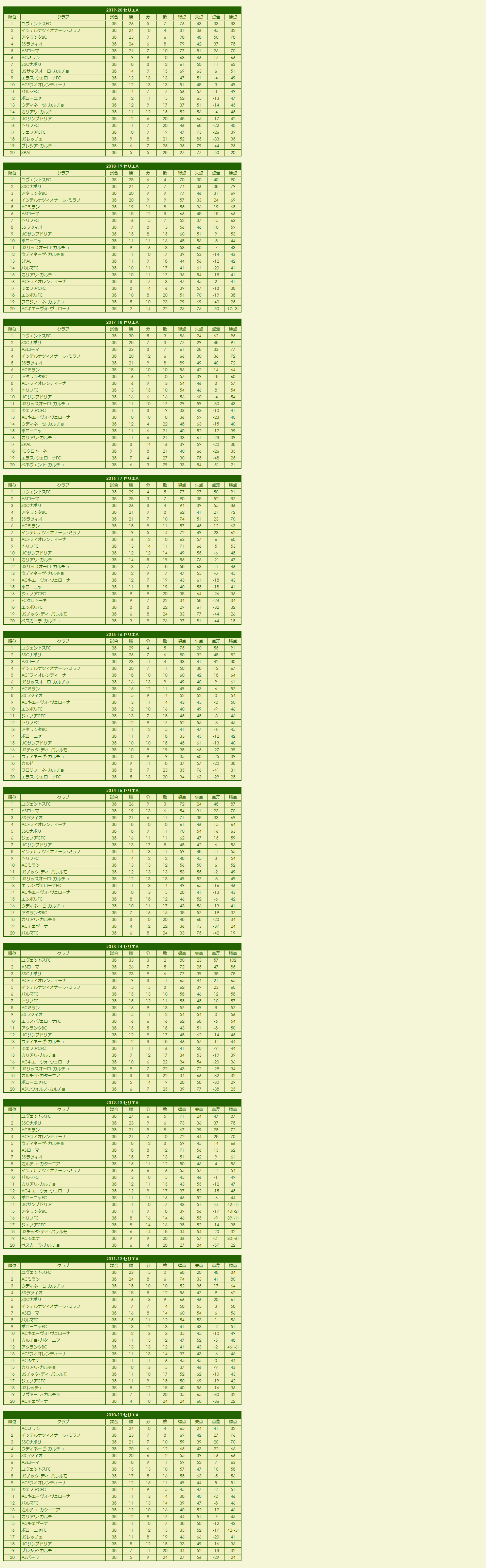 2010s Serie A season standings