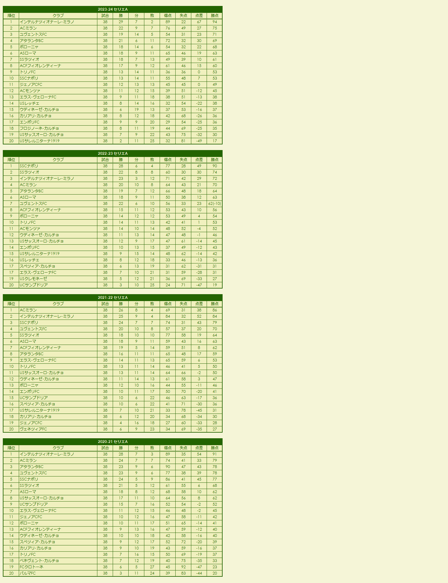 2020s Serie A season standings