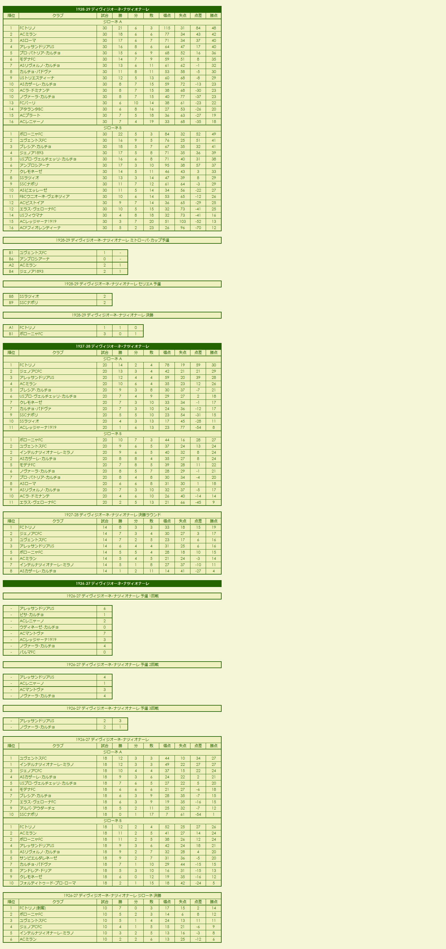 1920s(4) Divisione Nazionale season standings