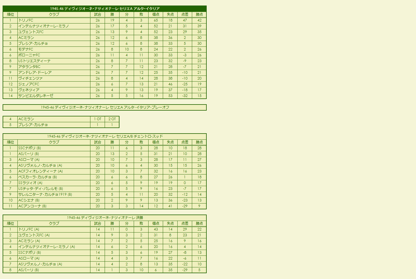 1940s(4) Divisione Nazionale season standings