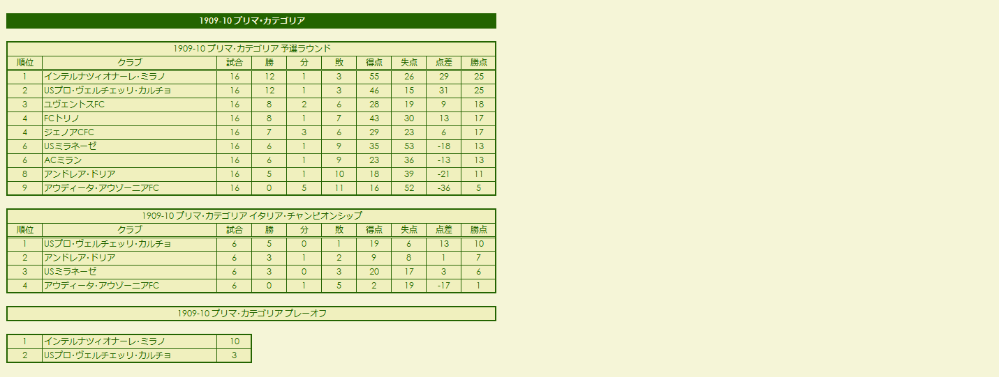 1900s(4) Prima Categoria season standings