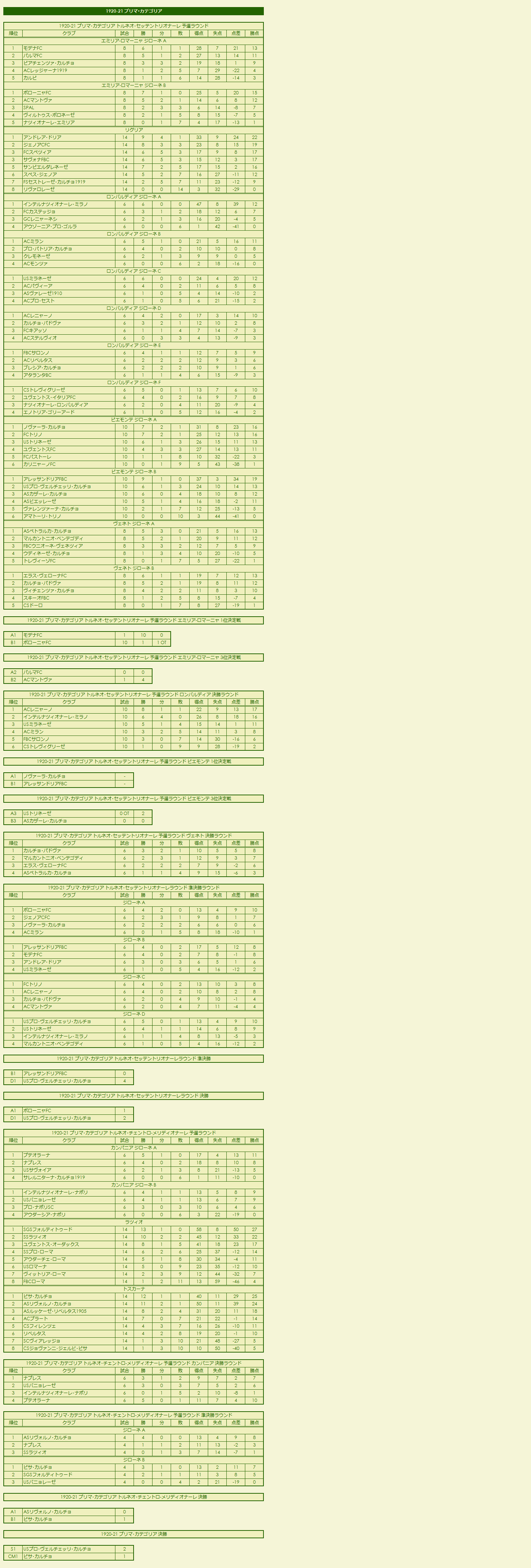 1920s(1) Prima Categoria season standings