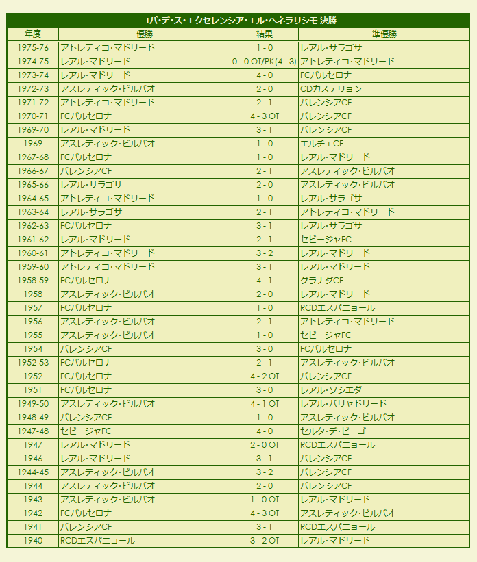 1940-1976 Copa de Su Excelencia el Generalísimo final