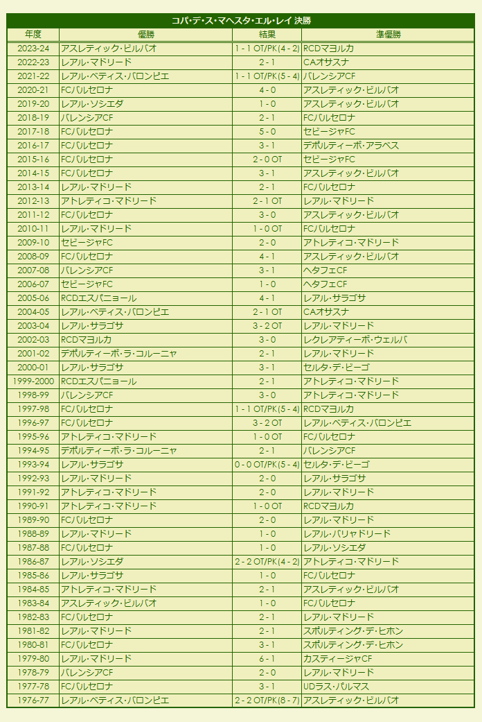 1976-2023 Copa de Su Majestad el Rey final