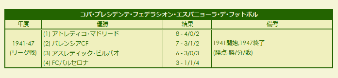 1941-1947 Copa Presidente Federación Española de Fútbol results