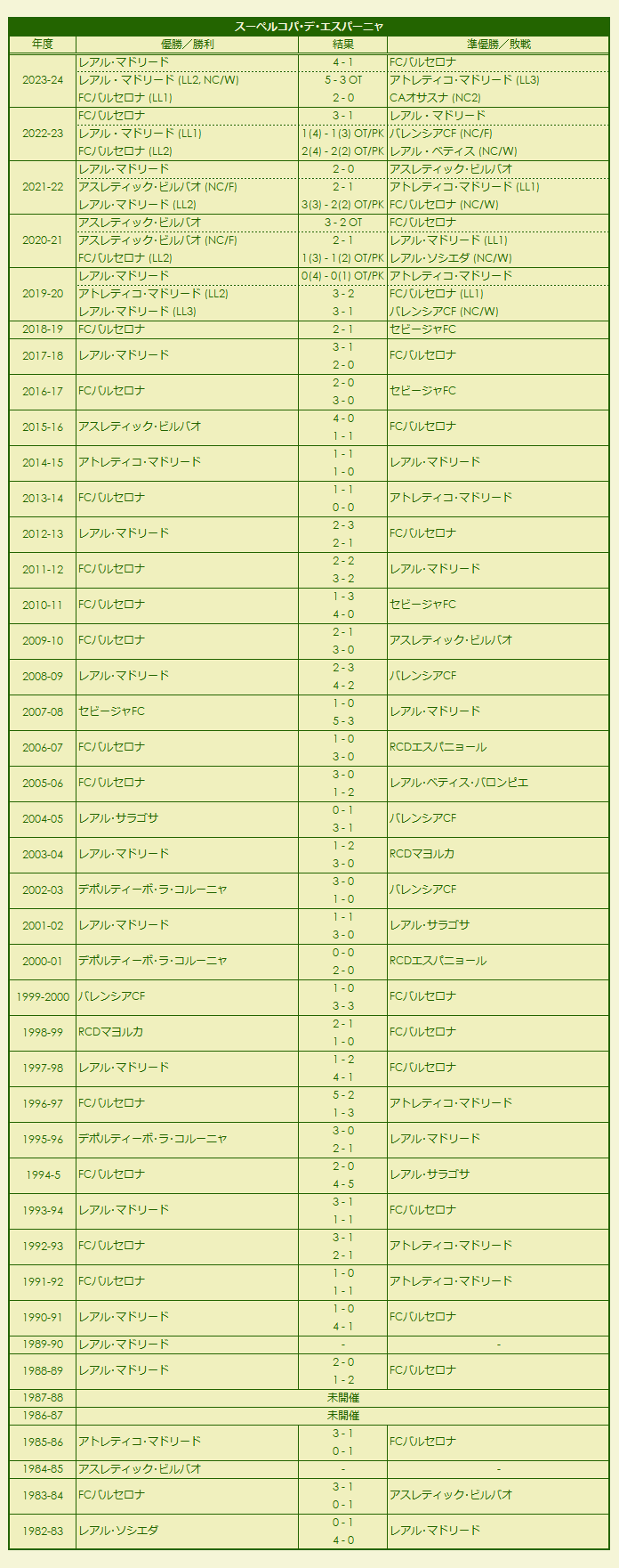 1982-2024 Supercopa de España results