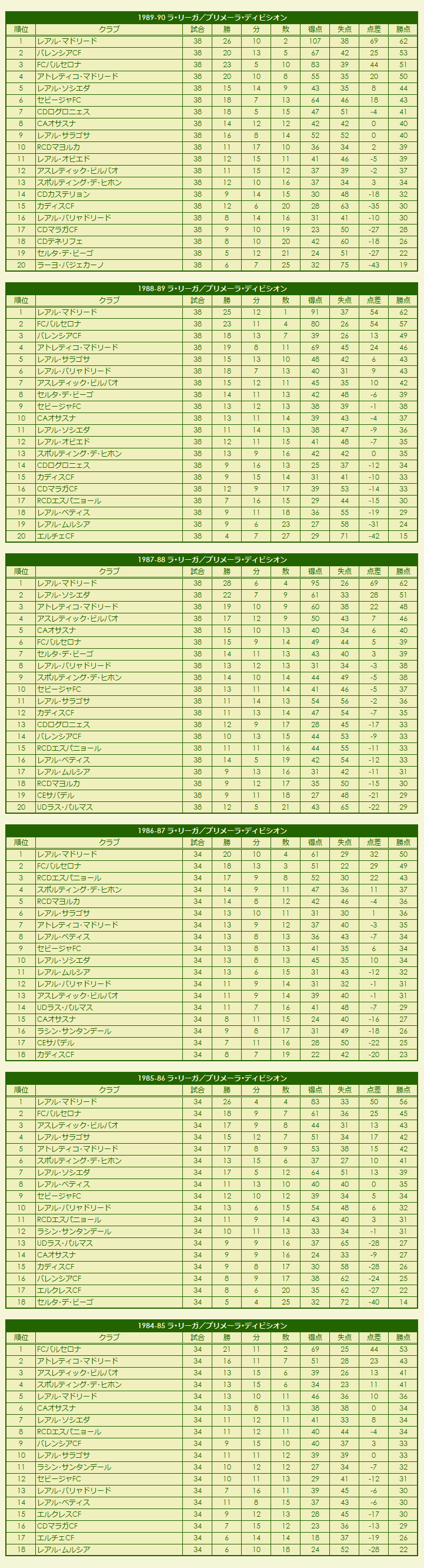 1980s(2) La Liga Primera División season standings