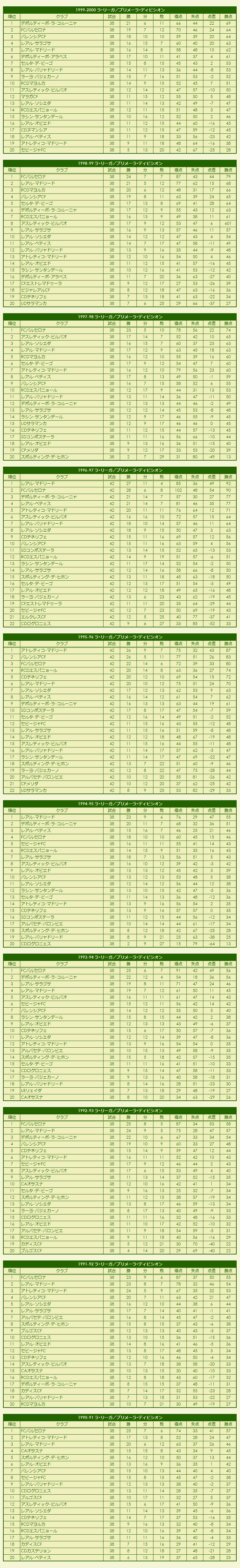 1990s La Liga Primera División season standings