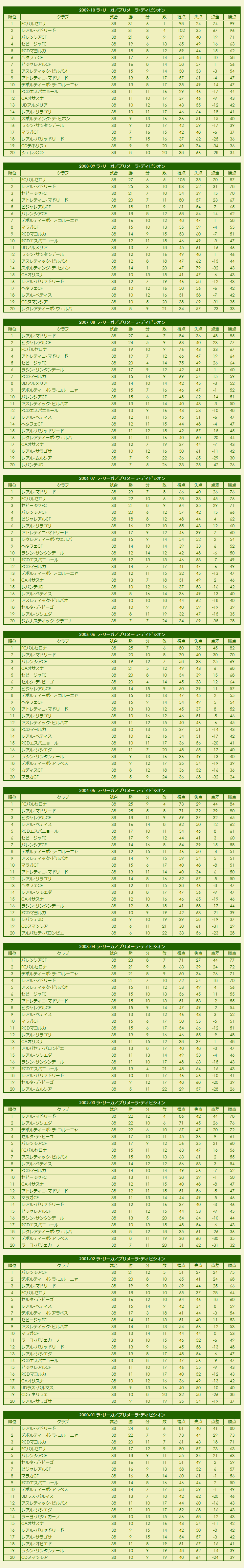 2000s La Liga Primera División season standings