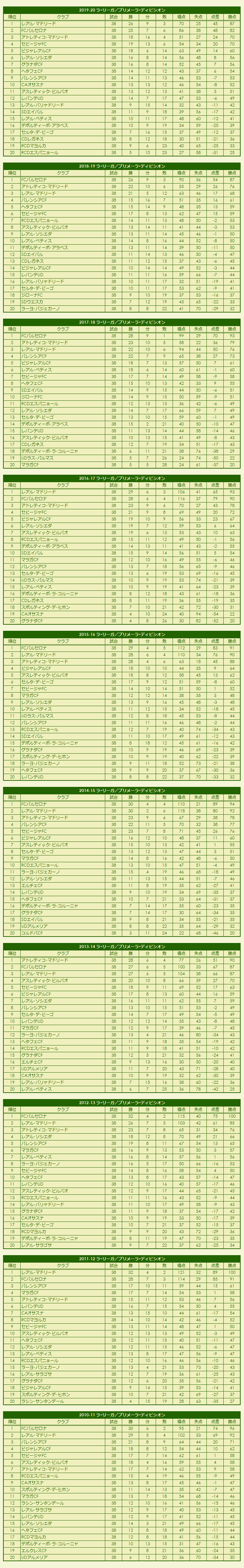 2010s La Liga Primera División season standings