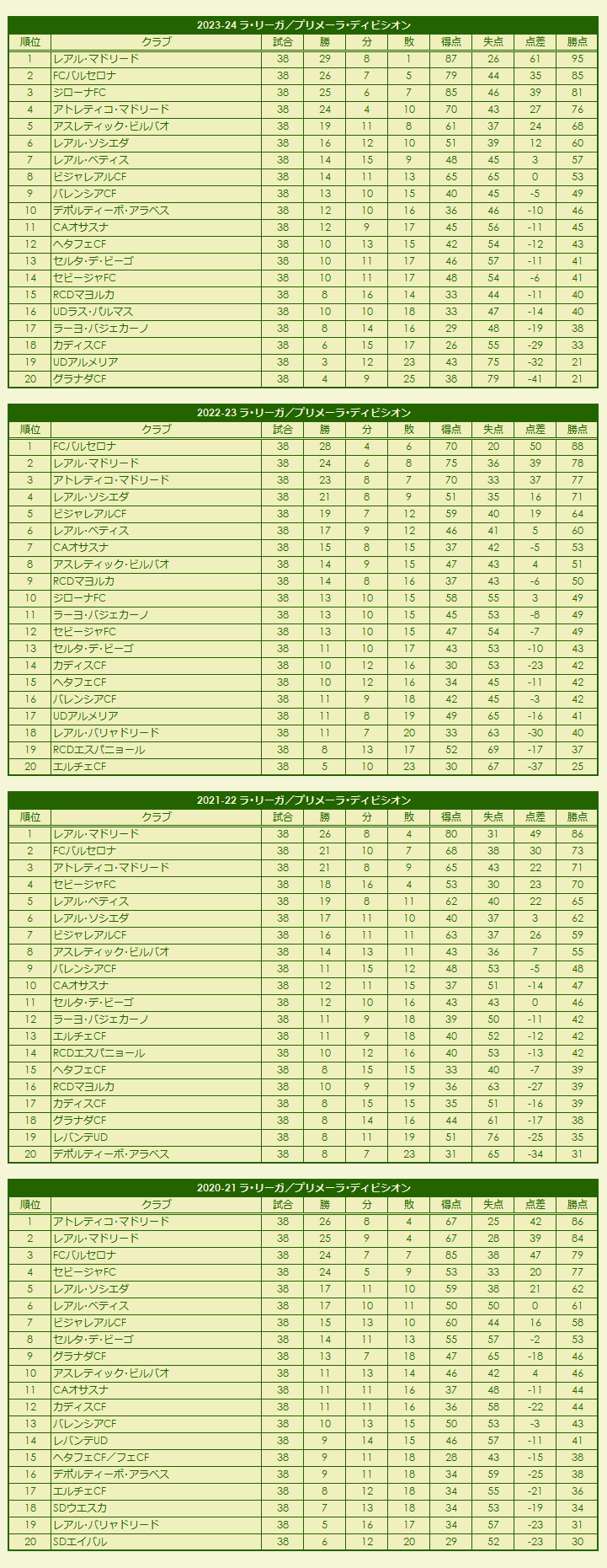 2020s La Liga Primera División season standings