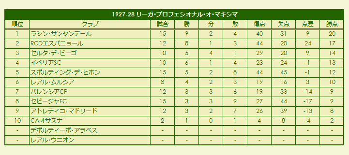 1920s Liga Profesional o Maxima season standings