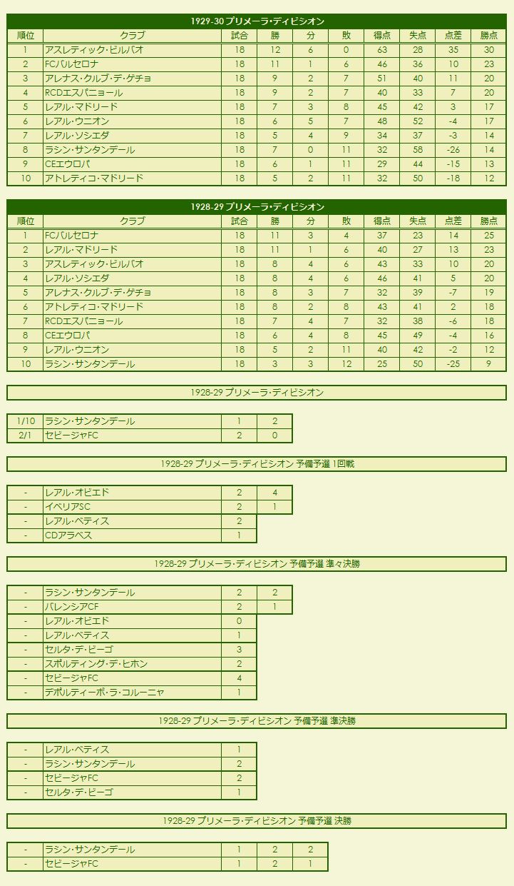 1920s La Liga Primera División season standings