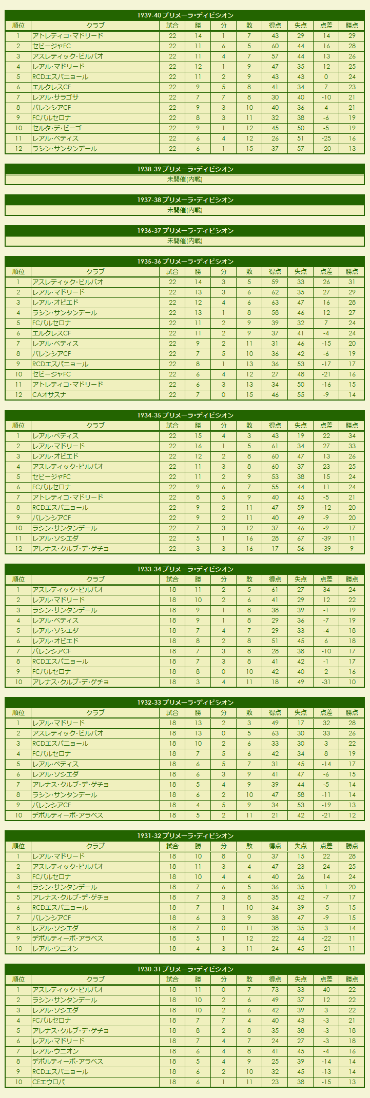 1930s La Liga Primera División season standings