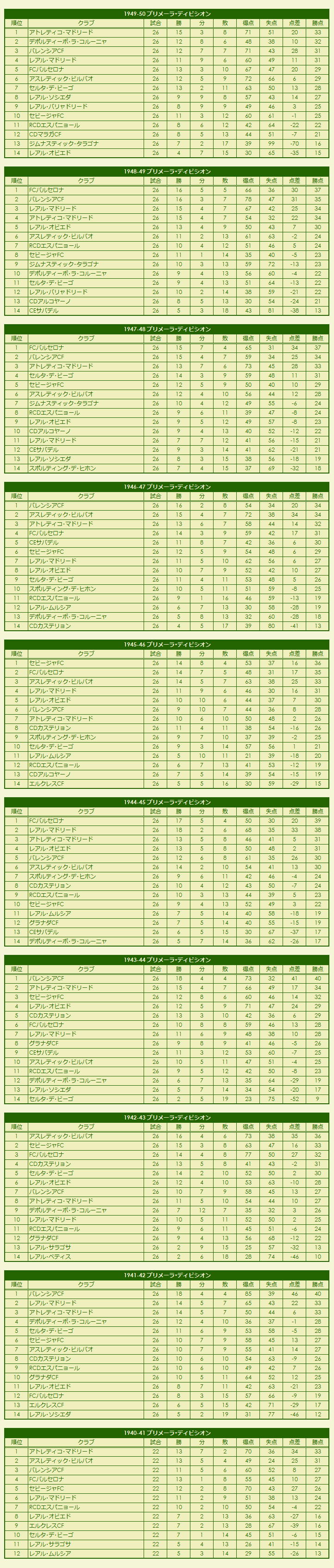 1940s La Liga Primera División season standings