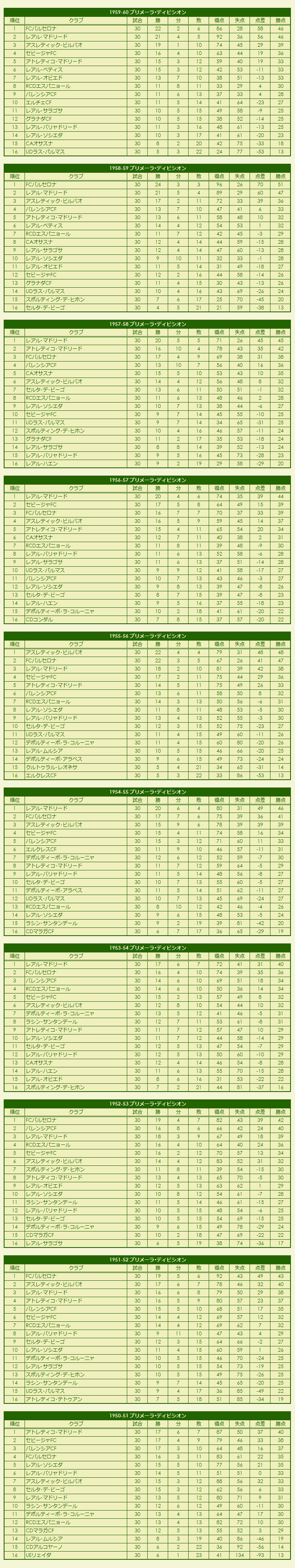 1950s La Liga Primera División season standings