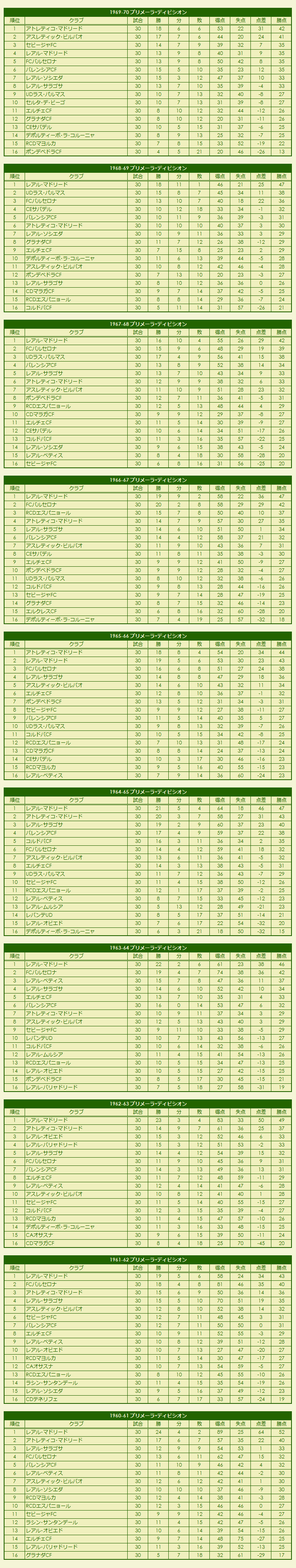 1960s La Liga Primera División season standings