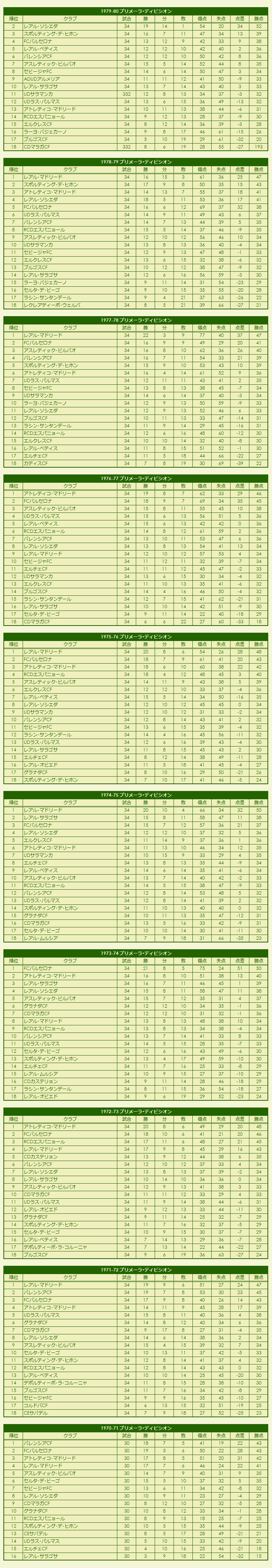 1970s La Liga Primera División season standings