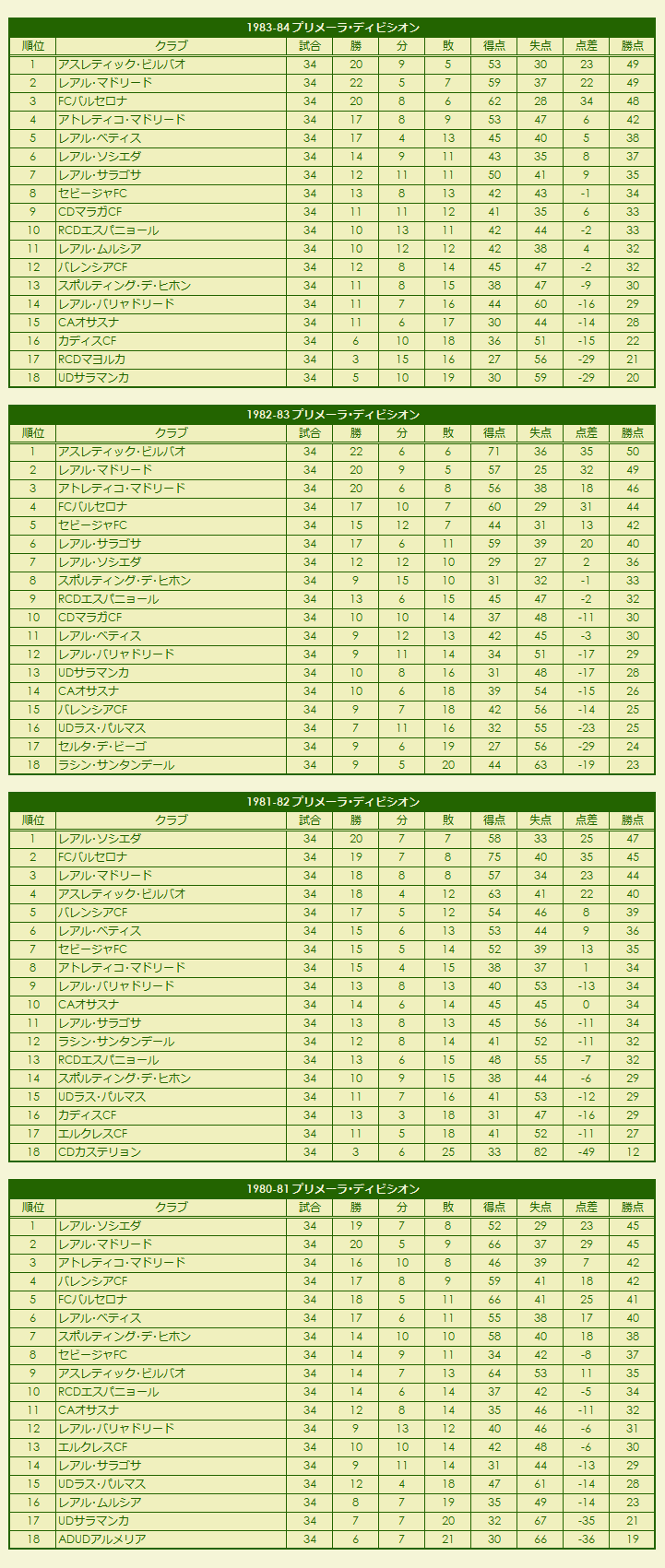 1980s(1) La Liga Primera División season standings