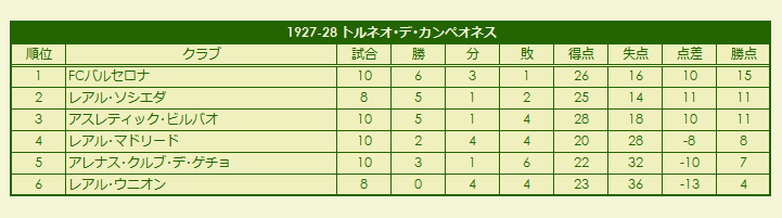 1920s Torneo de Campeones season standings