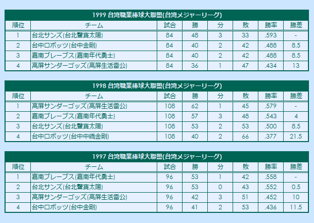 1990s Taiwan Major League Professional Baseball regular season