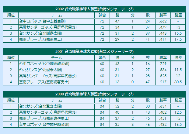 2000s Taiwan Major League Professional Baseball regular season