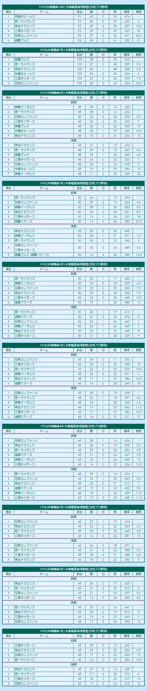 1990s Chinese Professional Baseball League regular season