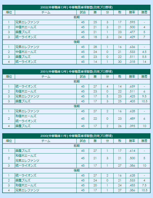 2000s(1) Chinese Professional Baseball League regular season